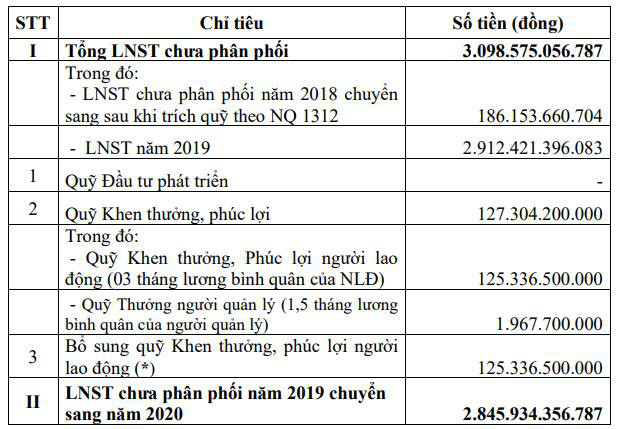 Lọc hóa Dầu Bình Sơn (BSR) dự kiến vẫn lỗ khi giá dầu ở mức thấp, trọng tâm 2020 là thoái vốn nhà nước - Ảnh 2.