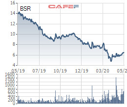 Lọc hóa Dầu Bình Sơn (BSR) dự kiến vẫn lỗ khi giá dầu ở mức thấp, trọng tâm 2020 là thoái vốn nhà nước - Ảnh 3.