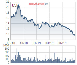 Lọc hoá dầu Bình Sơn (BSR) giảm thêm 173 tỷ lãi ròng sau soát xét, cổ phiếu tiếp tục giảm sâu - Ảnh 2.