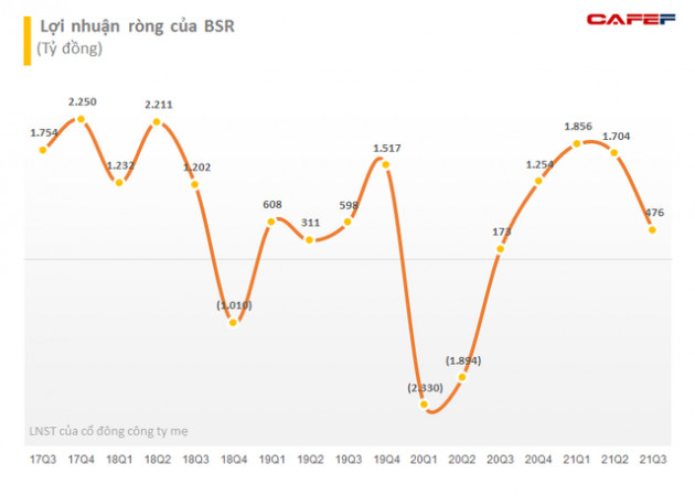 Lọc hóa Dầu Bình Sơn (BSR): Lãi ròng quý 3/2021 đạt 476 tỷ đồng, lợi nhuận 9 tháng gấp 4,6 lần kế hoạch năm - Ảnh 1.