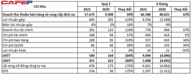 Lọc hóa Dầu Bình Sơn (BSR): Lãi ròng quý 3/2021 đạt 476 tỷ đồng, lợi nhuận 9 tháng gấp 4,6 lần kế hoạch năm - Ảnh 3.