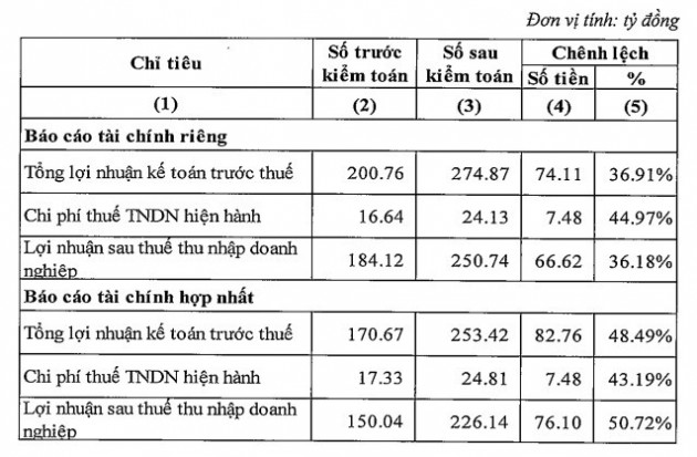 Lọc hóa dầu Bình Sơn (BSR) tăng 76 tỷ đồng lợi nhuận sau kiểm toán - Ảnh 1.