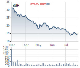 Lọc hóa dầu Bình Sơn (BSR): Ước 3.597 tỷ sau 7 tháng, cổ phiếu mất 1/2 giá trị so với khi lên sàn - Ảnh 1.