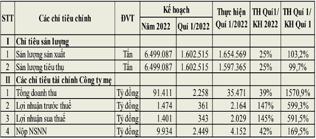 Lọc hóa dầu Bình Sơn (BSR) ước lãi hơn 2.000 tỷ đồng quý 1/2022, vượt 45% kế hoạch cả năm - Ảnh 1.