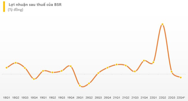 Lọc hoá dầu Bình Sơn (BSR) ước lỗ 700 tỷ đồng quý 4/2022 - Ảnh 1.