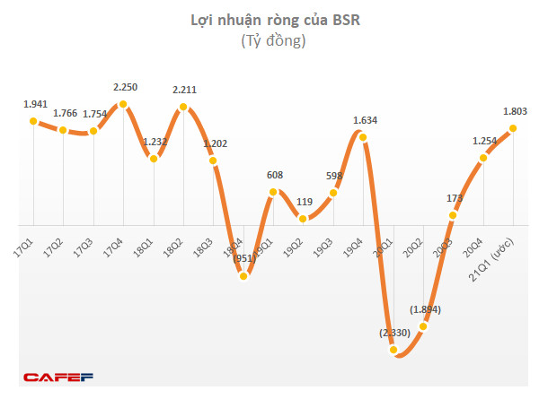 Lọc hoá dầu Bình Sơn (BSR) ước lợi nhuận quý 1 đạt 1.803 tỷ, gấp đôi kế hoạch năm - Ảnh 1.