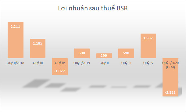 Lọc hóa dầu Bình Sơn lỗ riêng lẻ 2.332 tỷ đồng quý I - Ảnh 1.