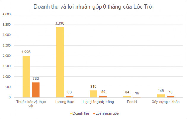 Lộc Trời lỗ 46 tỷ đồng quý II, tăng vay nợ và khoản phải thu - Ảnh 2.