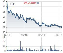 Lộc Trời (LTG) báo lợi nhuận quý 4/2019 sụt giảm chỉ bằng ¼ cùng kỳ - Ảnh 2.