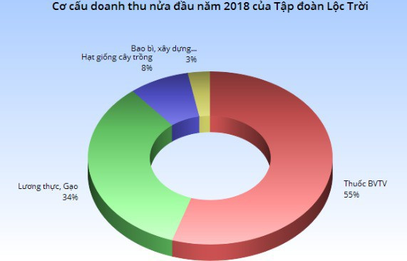 Lộc Trời (LTG): Cắt giảm 30% chi phí quảng cáo, LNST 6 tháng đạt 190 tỷ đồng - Ảnh 1.