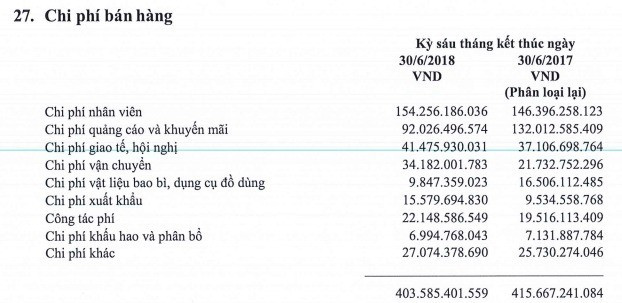 Lộc Trời (LTG): Cắt giảm 30% chi phí quảng cáo, LNST 6 tháng đạt 190 tỷ đồng - Ảnh 2.