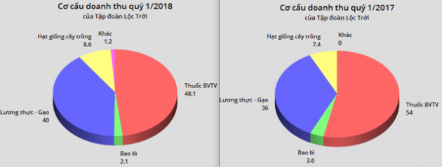 Lộc Trời (LTG): Chi đậm cho quảng cáo, khuyến mại, LNTT quý 1/2018 giảm 16% so với cùng kỳ - Ảnh 1.