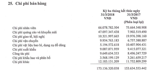 Lộc Trời (LTG): Chi đậm cho quảng cáo, khuyến mại, LNTT quý 1/2018 giảm 16% so với cùng kỳ - Ảnh 2.