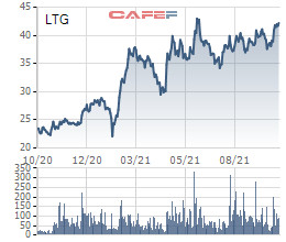 Lộc Trời (LTG) chốt danh sách cổ đông thực hiện chia cổ tức năm 2020 bằng tiền, tỷ lệ 15% - Ảnh 1.