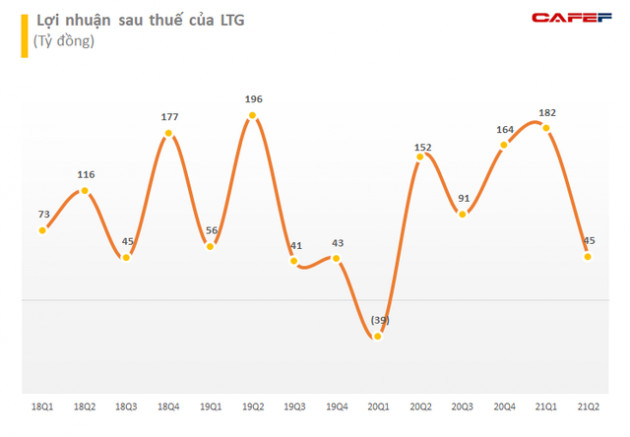 Lộc Trời (LTG) chốt danh sách cổ đông thực hiện chia cổ tức năm 2020 bằng tiền, tỷ lệ 15% - Ảnh 2.