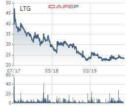 Lộc Trời (LTG) chốt quyền tạm ứng cổ tức bằng tiền tỷ lệ 16% - Ảnh 1.