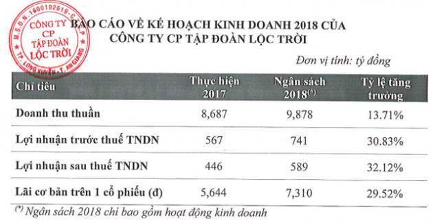 Lộc Trời (LTG): Chuyển niêm yết sang HoSE, kế hoạch lãi sau thuế 589 tỷ đồng năm 2018 - Ảnh 1.