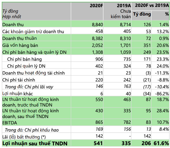 Lộc Trời (LTG) đặt kế hoạch lãi 2020 tăng 28% lên 430 tỷ đồng, chính thức xuất khẩu gạo có thương hiệu - Ảnh 1.