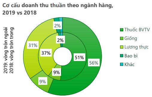 Lộc Trời (LTG): Dịch virus Corona sẽ tác động tiềm tàng đến hoạt động nhập khẩu và nguồn cung, song ngắn hạn đã chuẩn bị được hàng tồn từ quý 4 - Ảnh 1.