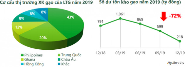 Lộc Trời (LTG): Dịch virus Corona sẽ tác động tiềm tàng đến hoạt động nhập khẩu và nguồn cung, song ngắn hạn đã chuẩn bị được hàng tồn từ quý 4 - Ảnh 2.