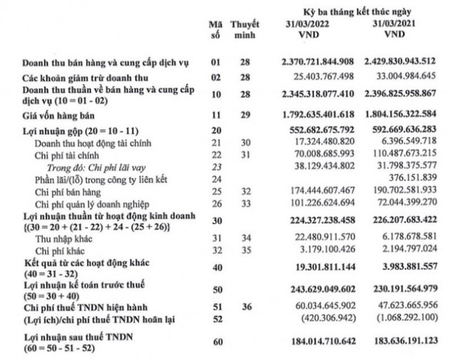 Lộc Trời (LTG): Doanh thu và lợi nhuận đi ngang trong quý 1 - Ảnh 2.