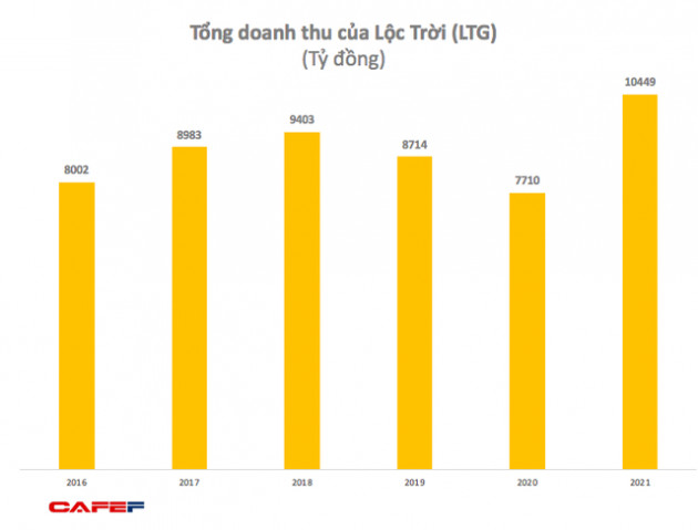 Lộc Trời (LTG): Kế hoạch lợi nhuận 2022 đi lùi, muốn gia hạn thời gian niêm yết cổ phiếu trên HOSE thêm 3 năm - Ảnh 1.