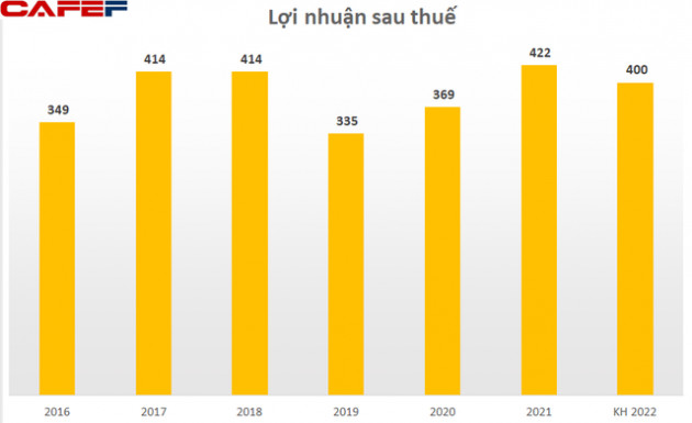 Lộc Trời (LTG): Kế hoạch lợi nhuận 2022 đi lùi, muốn gia hạn thời gian niêm yết cổ phiếu trên HOSE thêm 3 năm - Ảnh 2.