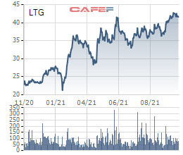 Lộc Trời (LTG): Lợi nhuận quý 3/2021 đạt 31,2 tỷ đồng, giảm 66% so với cùng kỳ năm trước - Ảnh 2.