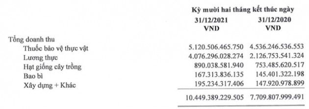 Lộc Trời (LTG): Năm 2021 doanh thu chính thức vượt mốc 10.000 tỷ đồng - Ảnh 2.