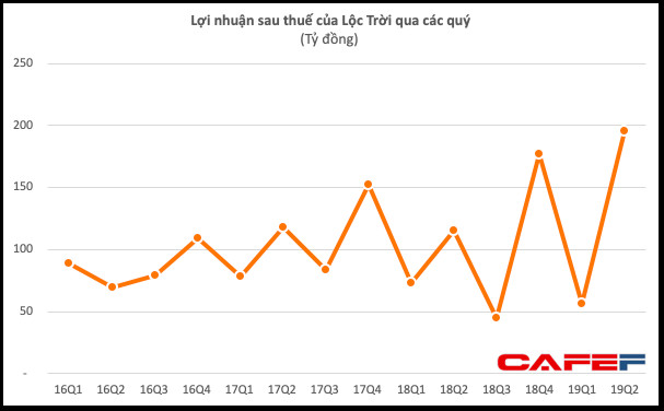 Lộc Trời (LTG): Phát sinh khoản lãi khác, quý 2/2019 đạt lãi ròng cao nhất 3 năm với 197 tỷ đồng - Ảnh 1.