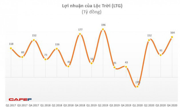 Lộc Trời (LTG): Quý 4 lãi 164 tỷ đồng, cao gấp gần 4 lần cùng kỳ 2019 - Ảnh 1.