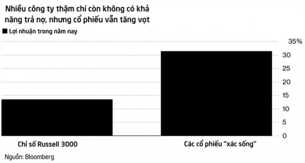 Logic về phá sản bị đảo lộn hoàn toàn trên Phố Wall, công ty xác sống trở thành những cổ phiếu hot nhất thị trường - Ảnh 1.