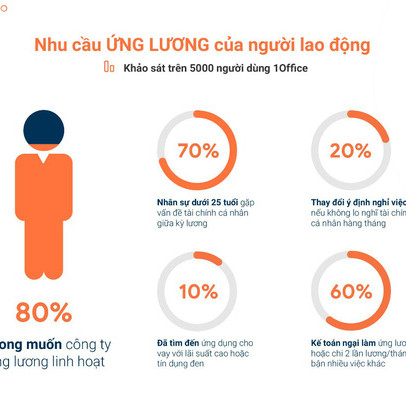 Lời giải nào cho bài toán tạm ứng tiền lương cho người lao động trong doanh nghiệp?