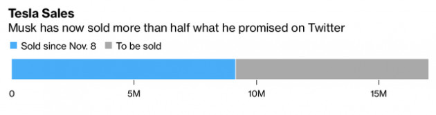 Lời hứa bán 10% cổ phần Tesla của Elon Musk đã được thực hiện đến đâu? - Ảnh 1.