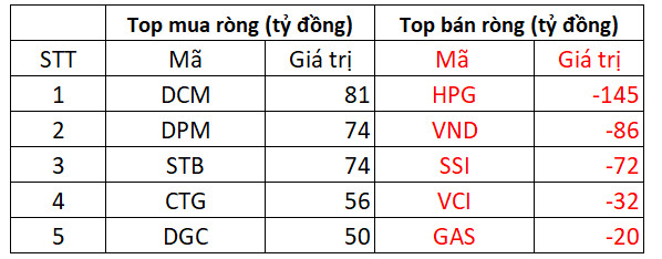 Lội ngược dòng thành công, VN-Index tăng 14 điểm, khối ngoại trở lại mua ròng 230 tỷ đồng - Ảnh 3.