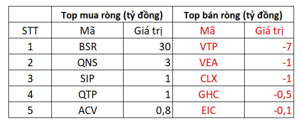 Lội ngược dòng thành công, VN-Index tăng 14 điểm, khối ngoại trở lại mua ròng 230 tỷ đồng - Ảnh 5.