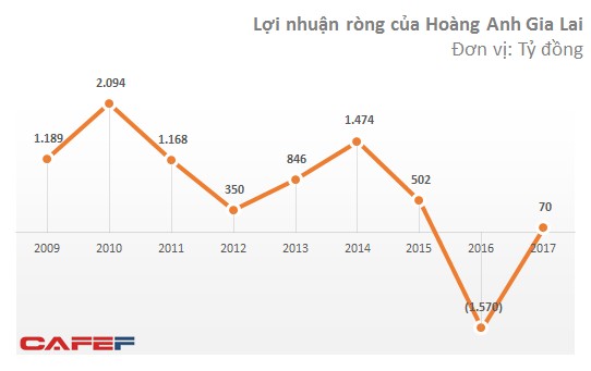 Lợi nhuận 2017 của Hoàng Anh Gia Lai và HAGL Agrico giảm đáng kể sau kiểm toán - Ảnh 3.