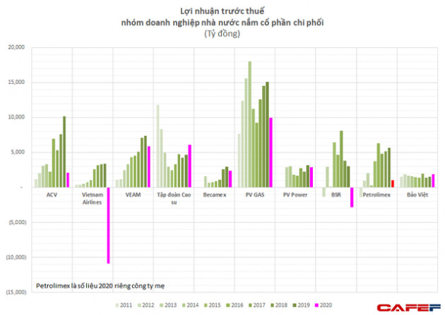 Lợi nhuận 2020: Nhóm quốc doanh gặp khó khi VinHomes, Vinamilk, Hòa Phát và nhiều ngân hàng lập kỷ lục mới - Ảnh 3.