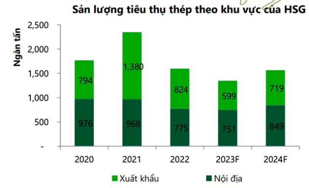 Lợi nhuận 2023 của Hoà Phát, Hoa Sen và Nam Kim được dự báo ra sao sau cơn bĩ cực? - Ảnh 3.