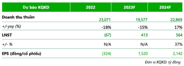 Lợi nhuận 2023 của Hoà Phát, Hoa Sen và Nam Kim được dự báo ra sao sau cơn bĩ cực? - Ảnh 5.