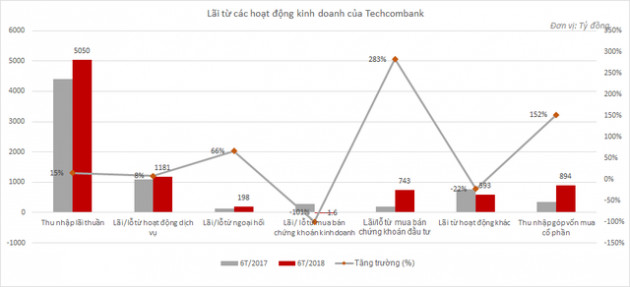 Techcombank lãi khủng, thu nhập nhân viên tăng lên 28 triệu đồng/tháng - Ảnh 1.