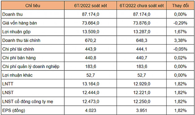 Lợi nhuận 6 tháng của Bình Sơn tăng hơn 200 tỷ đồng sau soát xét - Ảnh 1.