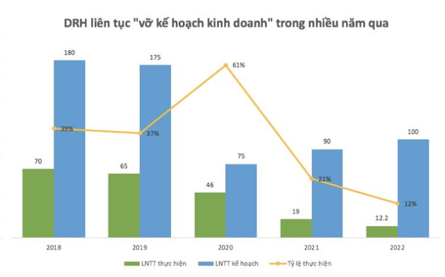 Lợi nhuận 9 tháng bốc hơi, cả năm DRH Holdings lãi sau thuế chưa đến 1 tỷ đồng - Ảnh 1.