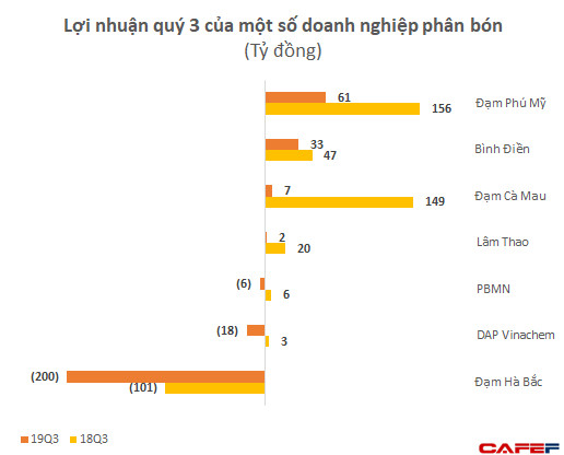 Lợi nhuận 9 tháng của một loạt đại gia phân bón Bình Điền, Lâm Thao, Đạm Phú Mỹ sụt giảm tới 70-80% so với cùng kỳ - Ảnh 1.