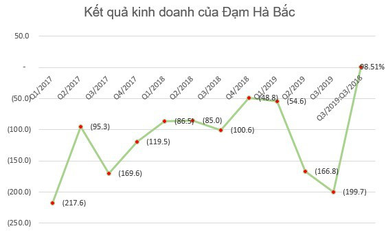 Lợi nhuận 9 tháng của một loạt đại gia phân bón Bình Điền, Lâm Thao, Đạm Phú Mỹ sụt giảm tới 70-80% so với cùng kỳ - Ảnh 3.