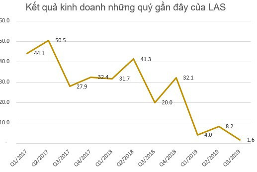 Lợi nhuận 9 tháng của một loạt đại gia phân bón Bình Điền, Lâm Thao, Đạm Phú Mỹ sụt giảm tới 70-80% so với cùng kỳ - Ảnh 6.