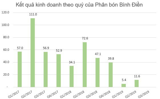 Lợi nhuận 9 tháng của một loạt đại gia phân bón Bình Điền, Lâm Thao, Đạm Phú Mỹ sụt giảm tới 70-80% so với cùng kỳ - Ảnh 7.