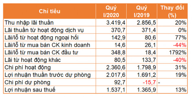 Lợi nhuận ACB tăng 13% trong quý I nhờ ngoại hối, mua bán chứng khoán đầu tư - Ảnh 1.