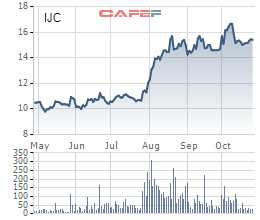 Lợi nhuận Becamex IJC sụt giảm, cổ phiếu vẫn tăng “phi mã” trong quý 3 - Ảnh 1.