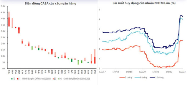 Lợi nhuận các ngân hàng tư nhân lớn chậm lại, Vietcombank, VietinBank và BIDV trở thành điểm tựa cả ngành - Ảnh 4.